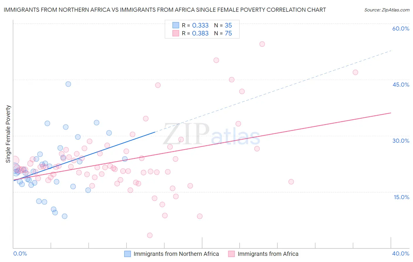 Immigrants from Northern Africa vs Immigrants from Africa Single Female Poverty