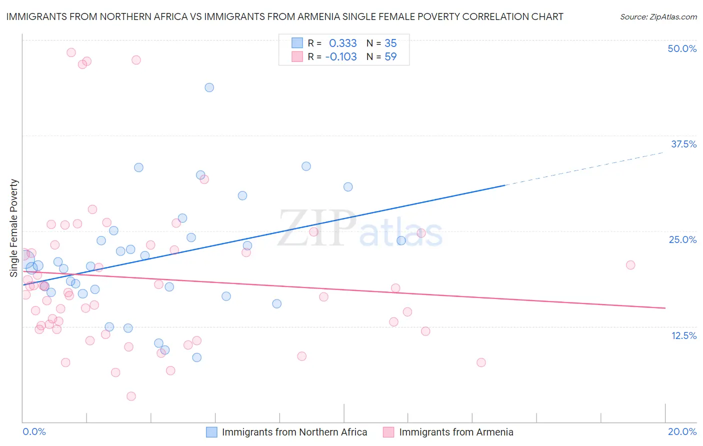 Immigrants from Northern Africa vs Immigrants from Armenia Single Female Poverty