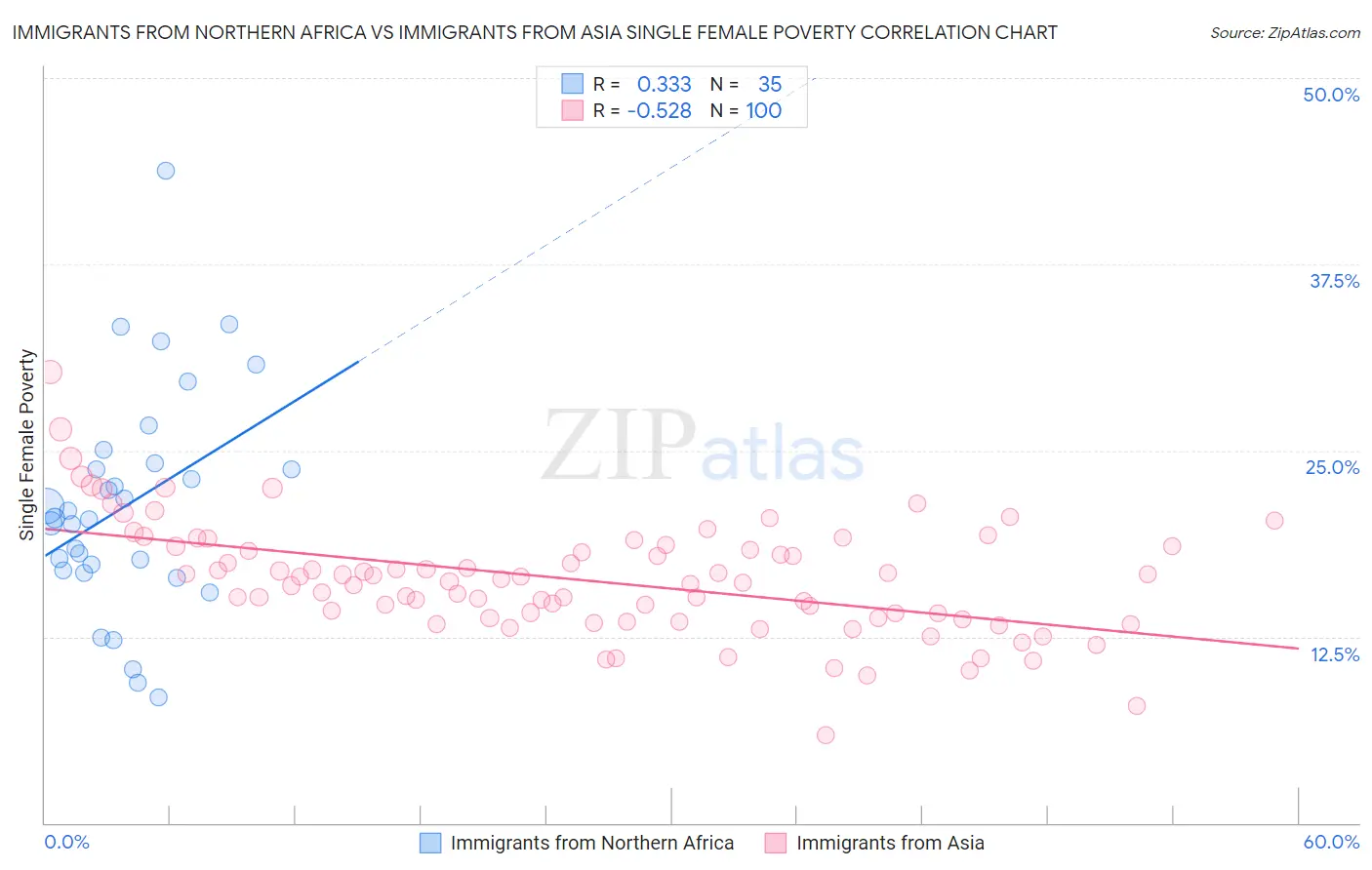 Immigrants from Northern Africa vs Immigrants from Asia Single Female Poverty
