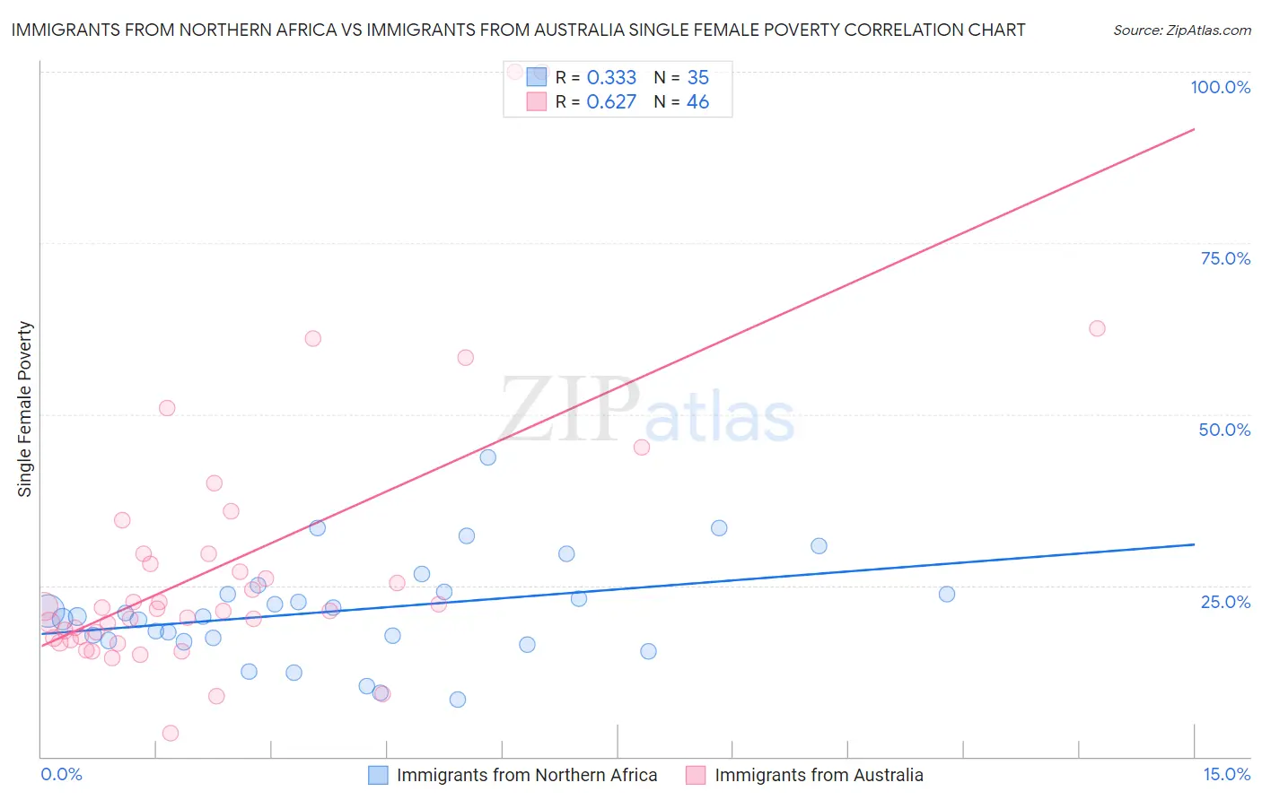 Immigrants from Northern Africa vs Immigrants from Australia Single Female Poverty