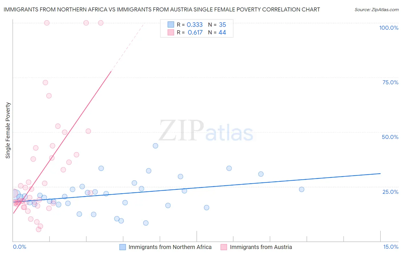 Immigrants from Northern Africa vs Immigrants from Austria Single Female Poverty