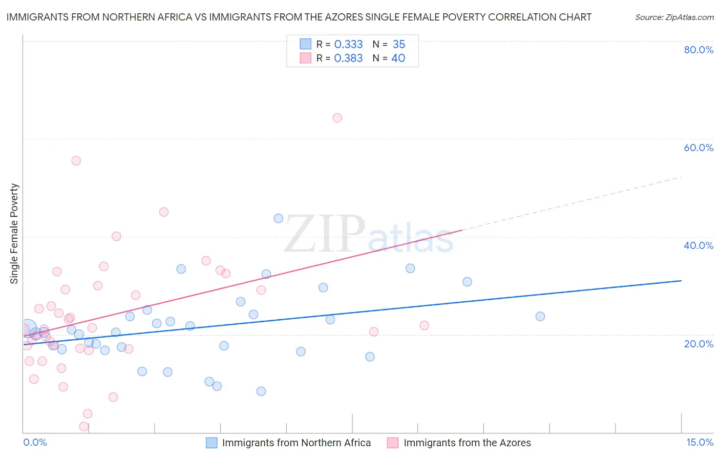 Immigrants from Northern Africa vs Immigrants from the Azores Single Female Poverty