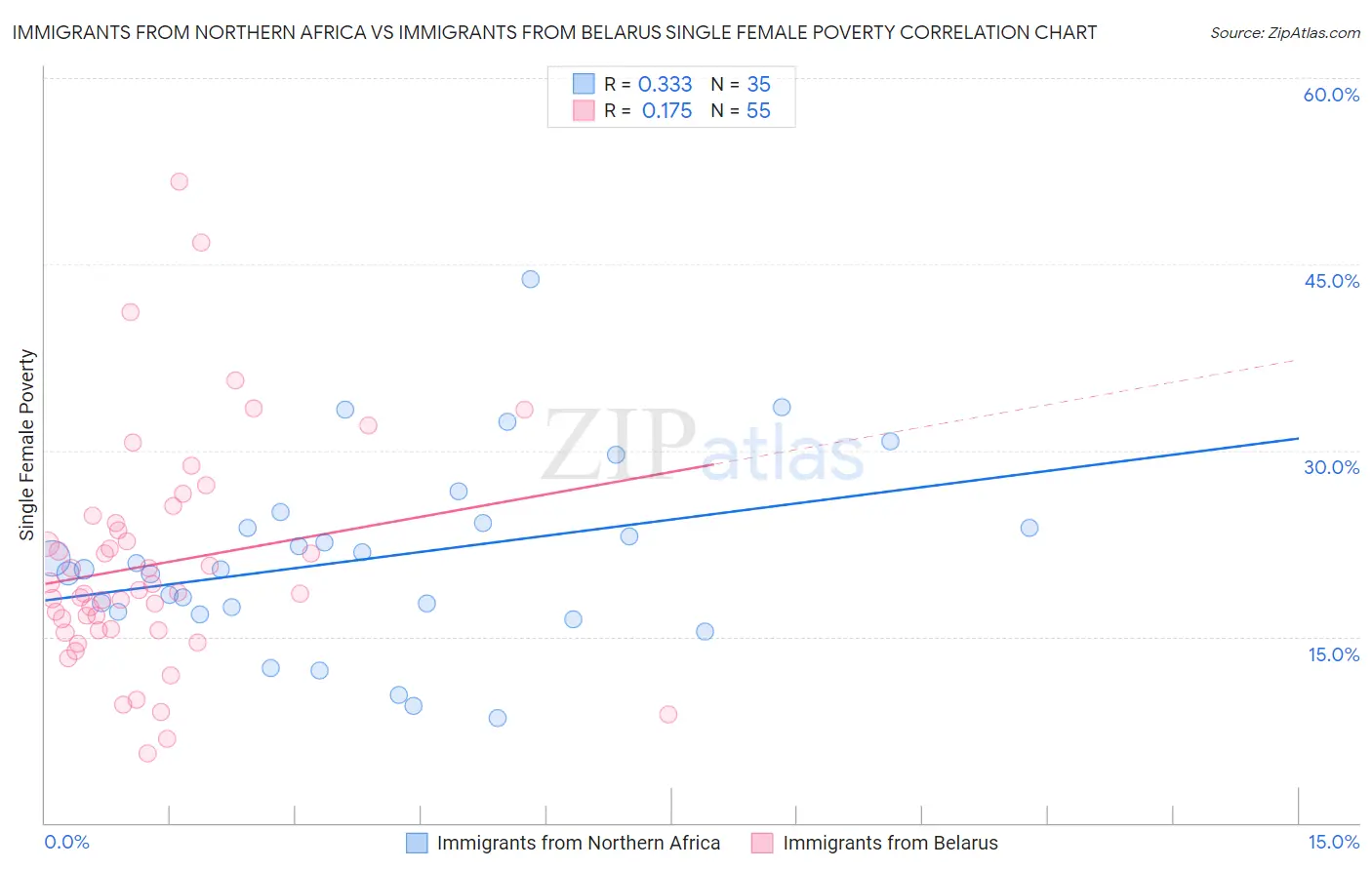 Immigrants from Northern Africa vs Immigrants from Belarus Single Female Poverty