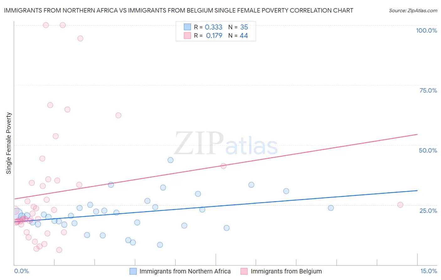 Immigrants from Northern Africa vs Immigrants from Belgium Single Female Poverty