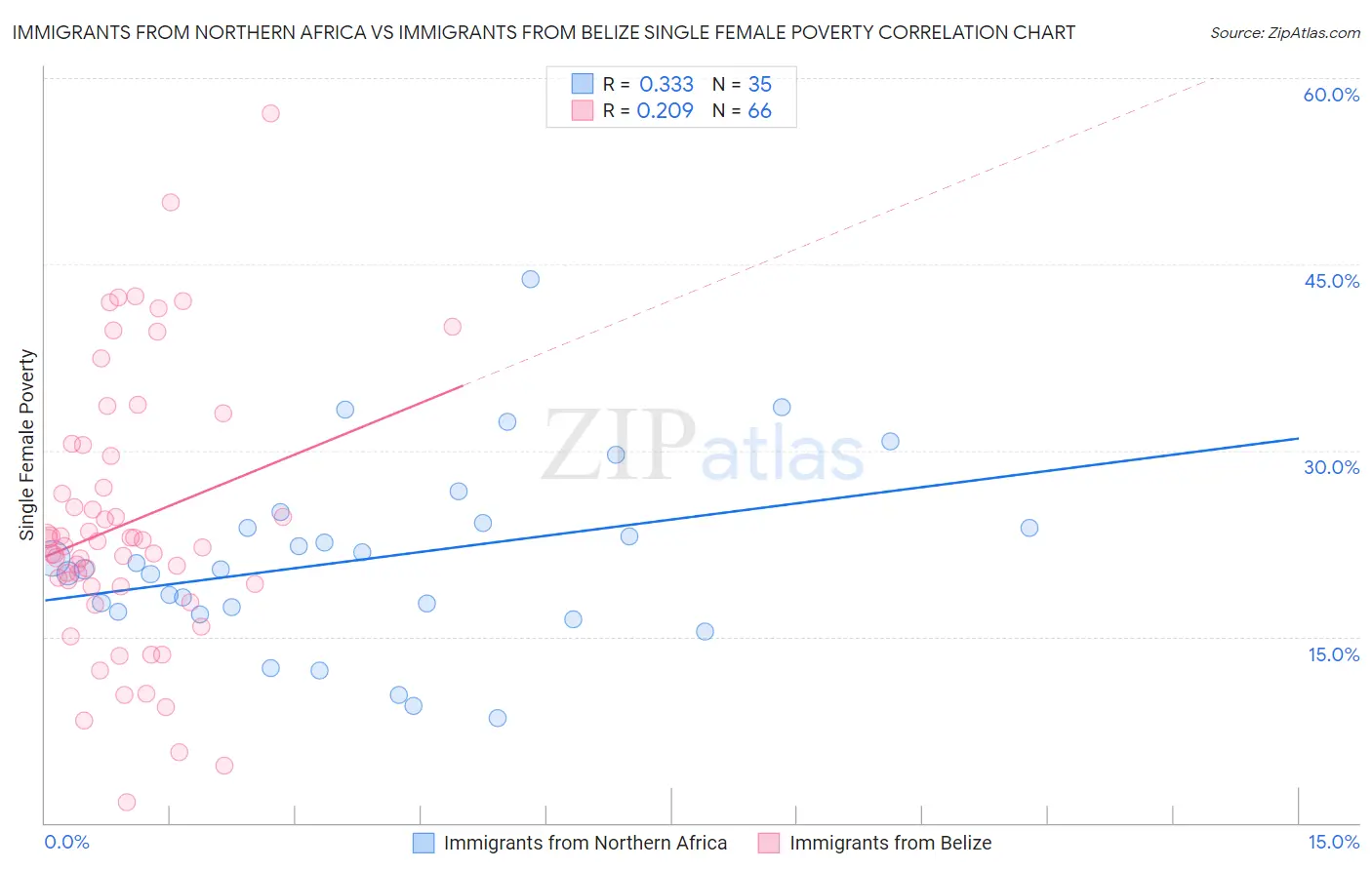 Immigrants from Northern Africa vs Immigrants from Belize Single Female Poverty