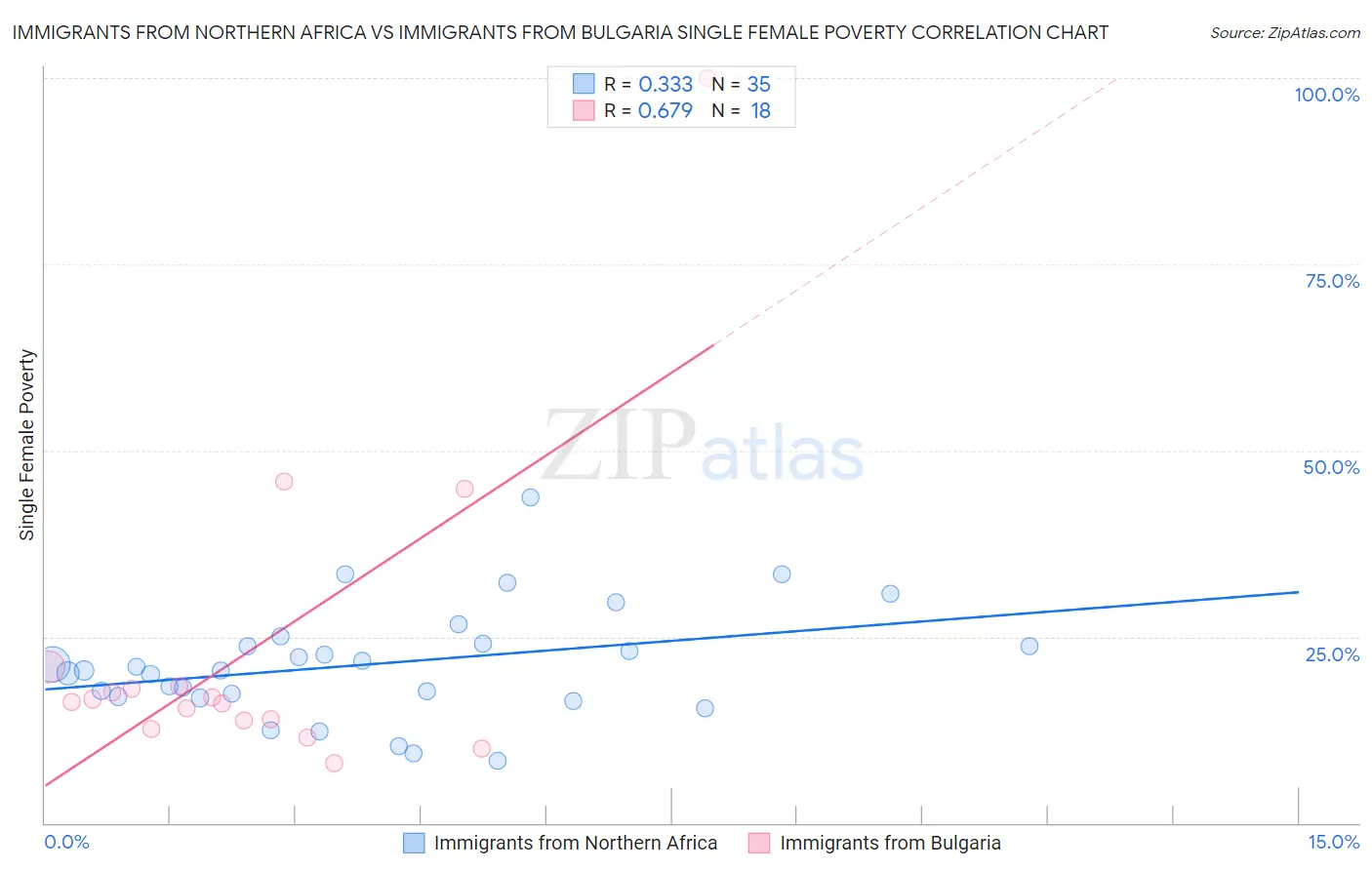 Immigrants from Northern Africa vs Immigrants from Bulgaria Single Female Poverty