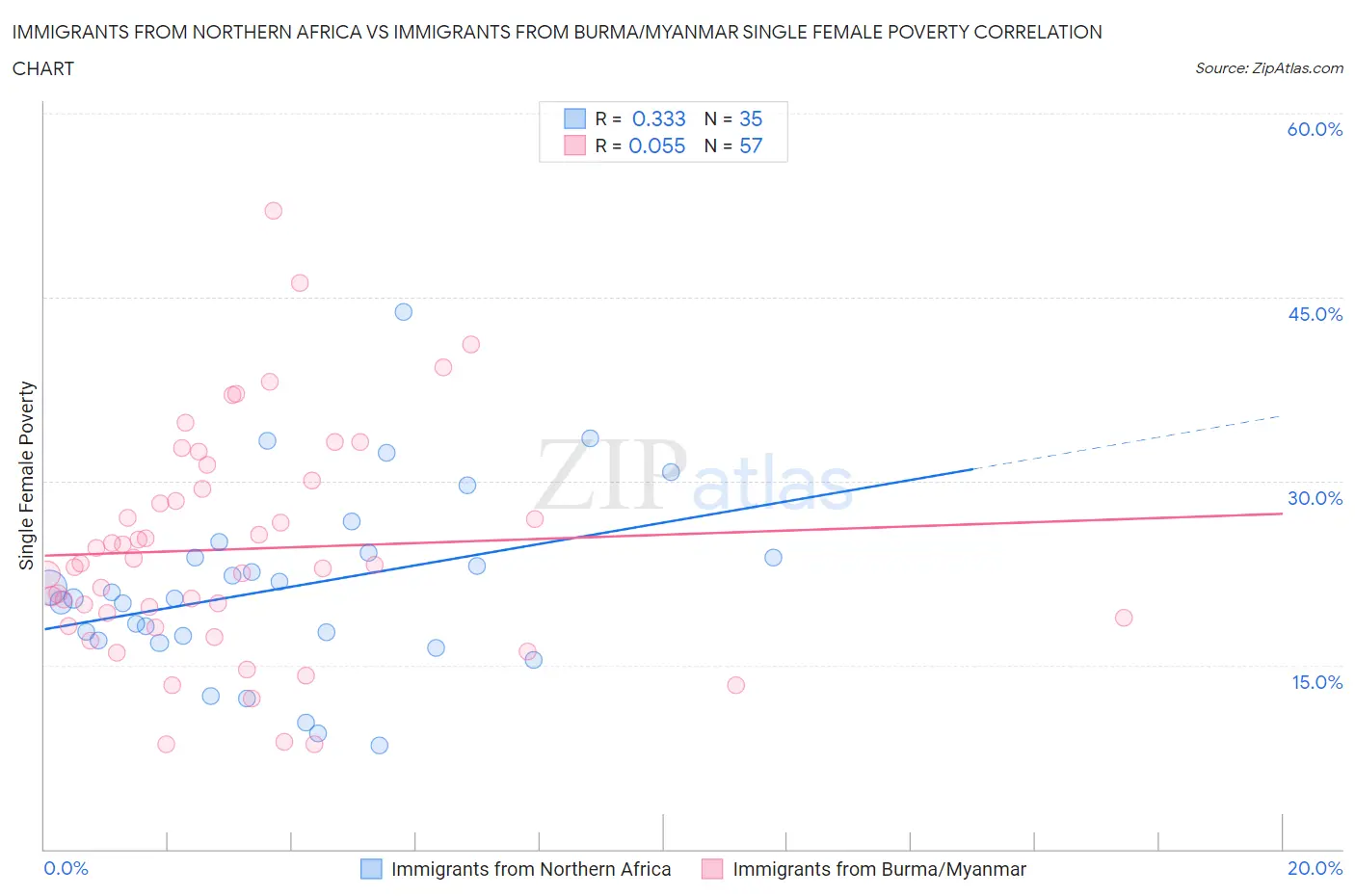 Immigrants from Northern Africa vs Immigrants from Burma/Myanmar Single Female Poverty