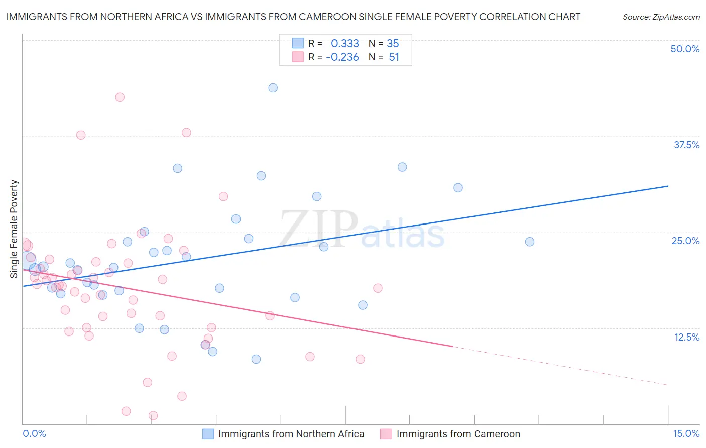 Immigrants from Northern Africa vs Immigrants from Cameroon Single Female Poverty