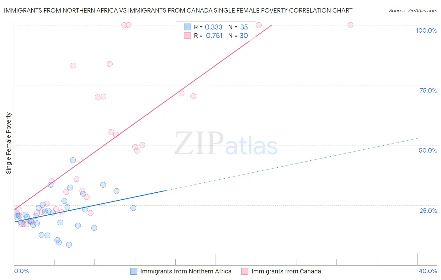 Immigrants from Northern Africa vs Immigrants from Canada Single Female Poverty