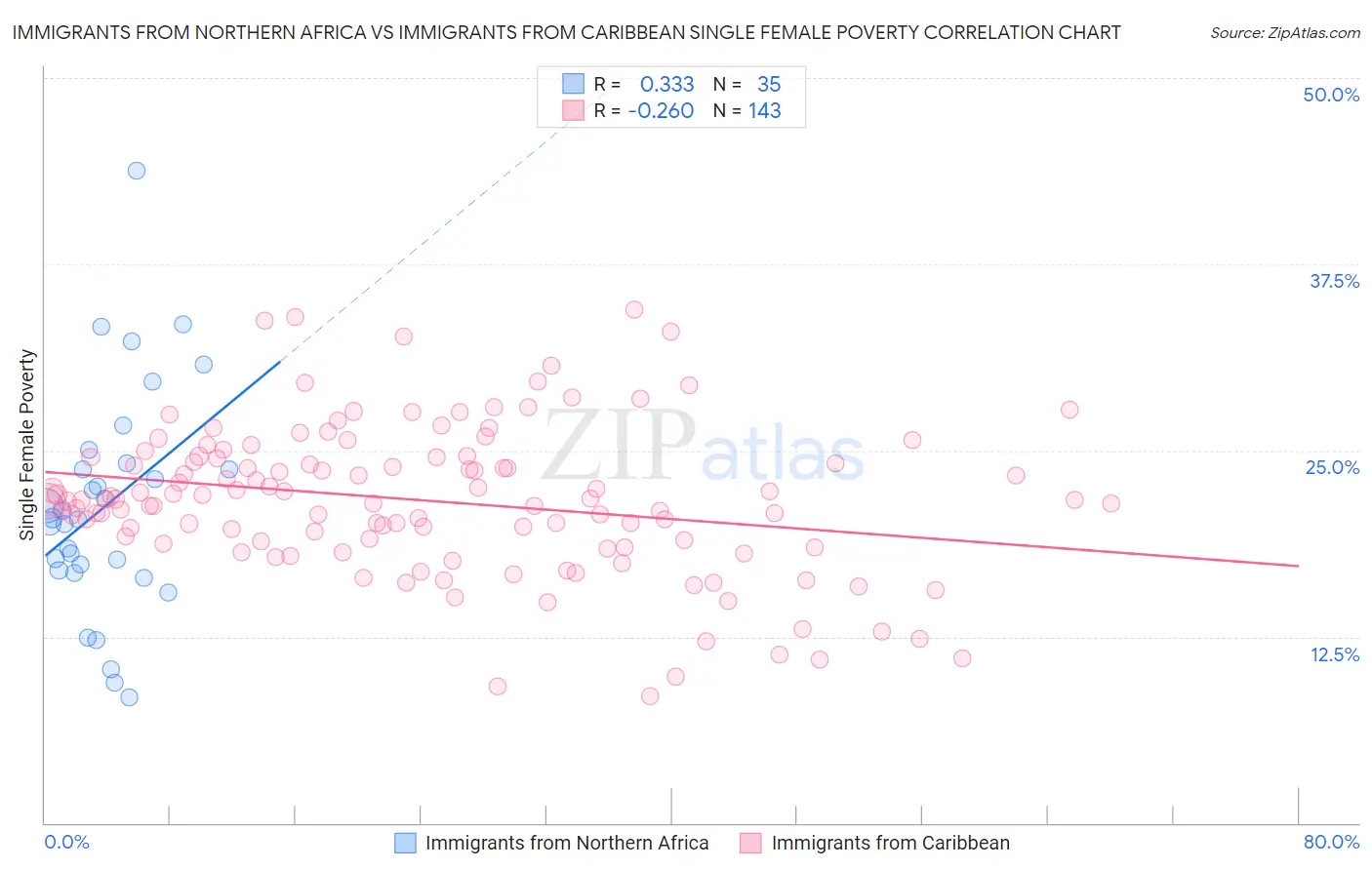 Immigrants from Northern Africa vs Immigrants from Caribbean Single Female Poverty