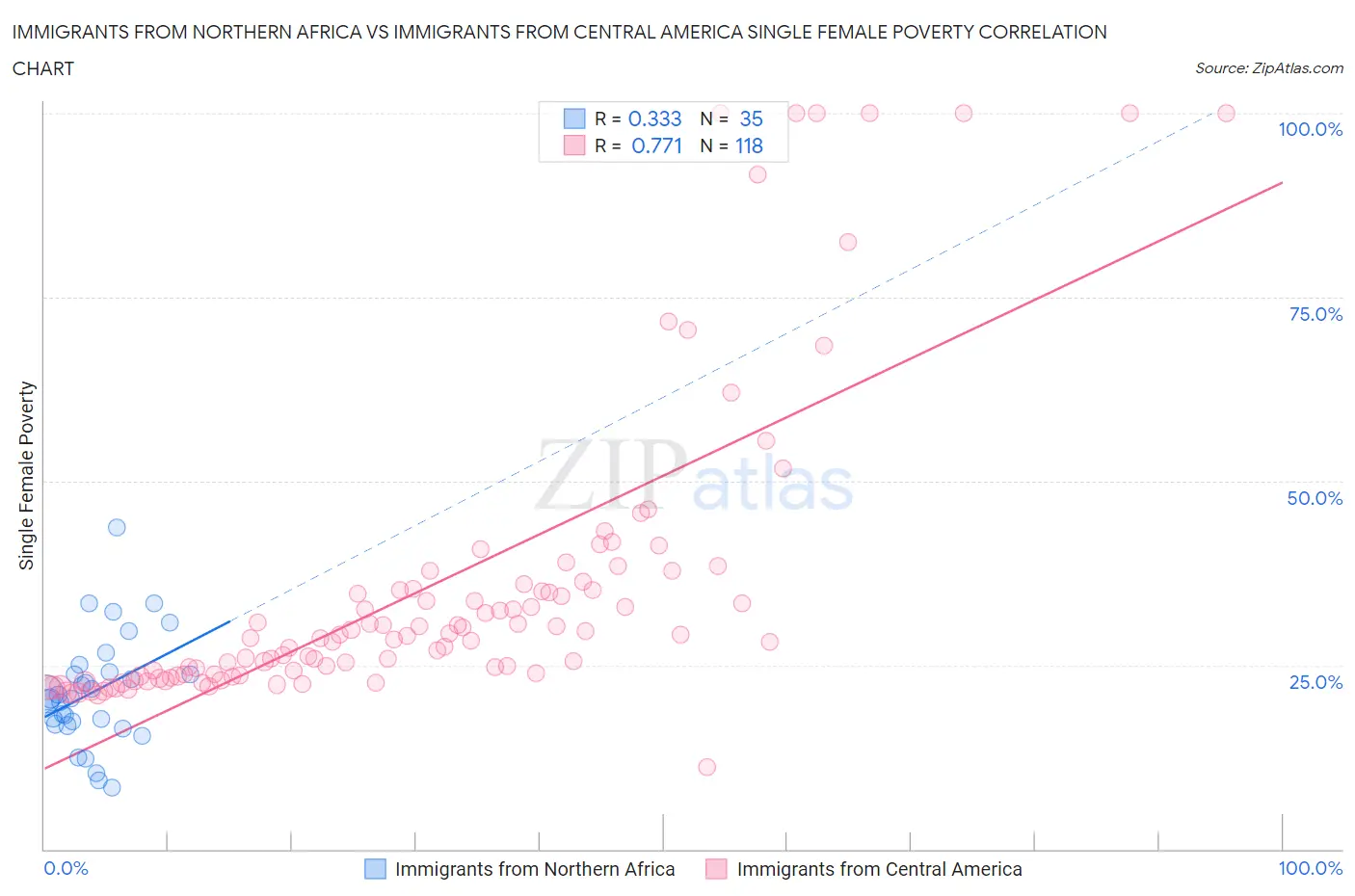 Immigrants from Northern Africa vs Immigrants from Central America Single Female Poverty