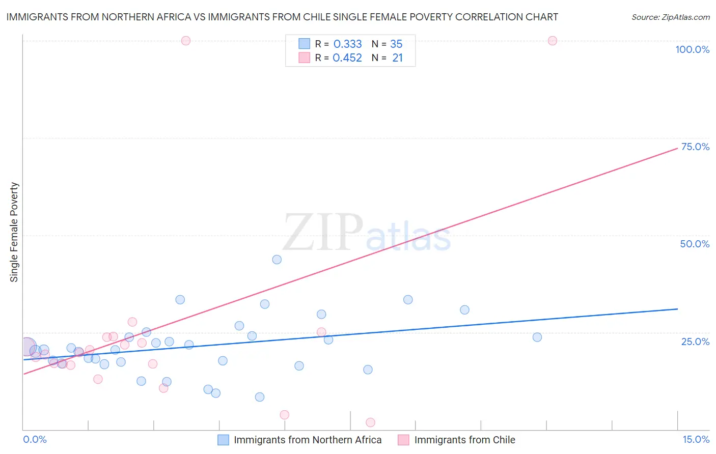 Immigrants from Northern Africa vs Immigrants from Chile Single Female Poverty