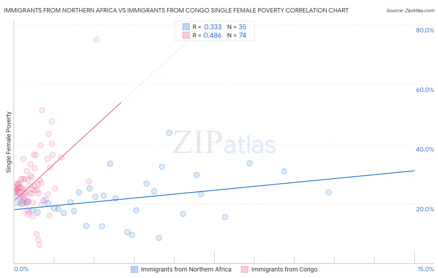 Immigrants from Northern Africa vs Immigrants from Congo Single Female Poverty