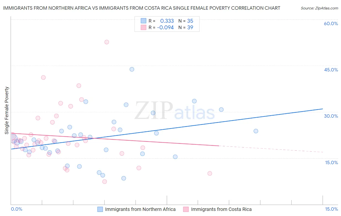 Immigrants from Northern Africa vs Immigrants from Costa Rica Single Female Poverty