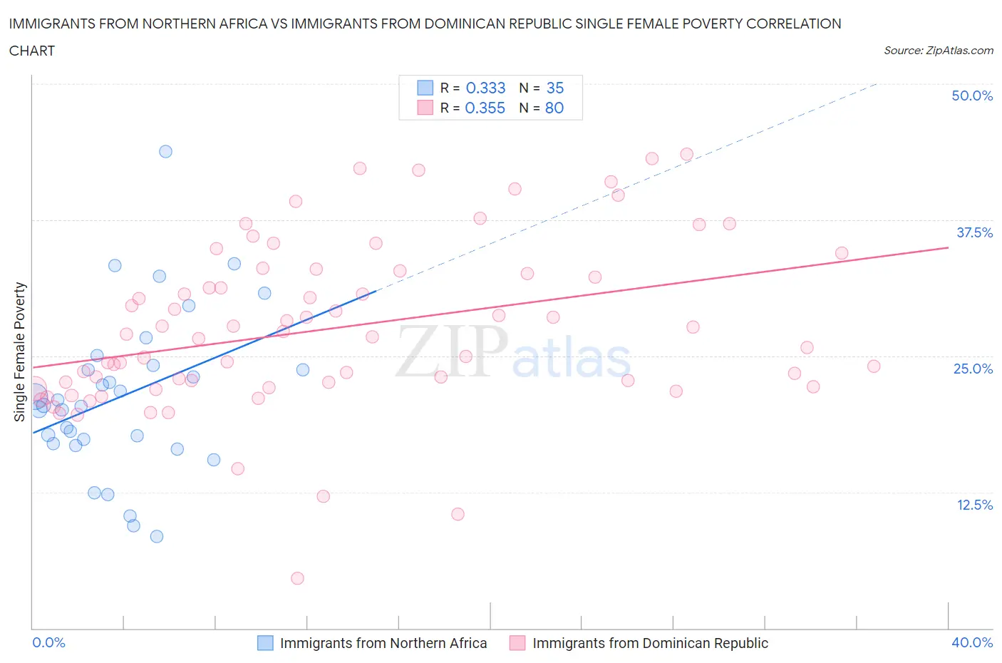 Immigrants from Northern Africa vs Immigrants from Dominican Republic Single Female Poverty