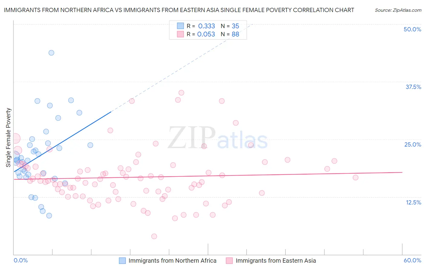 Immigrants from Northern Africa vs Immigrants from Eastern Asia Single Female Poverty