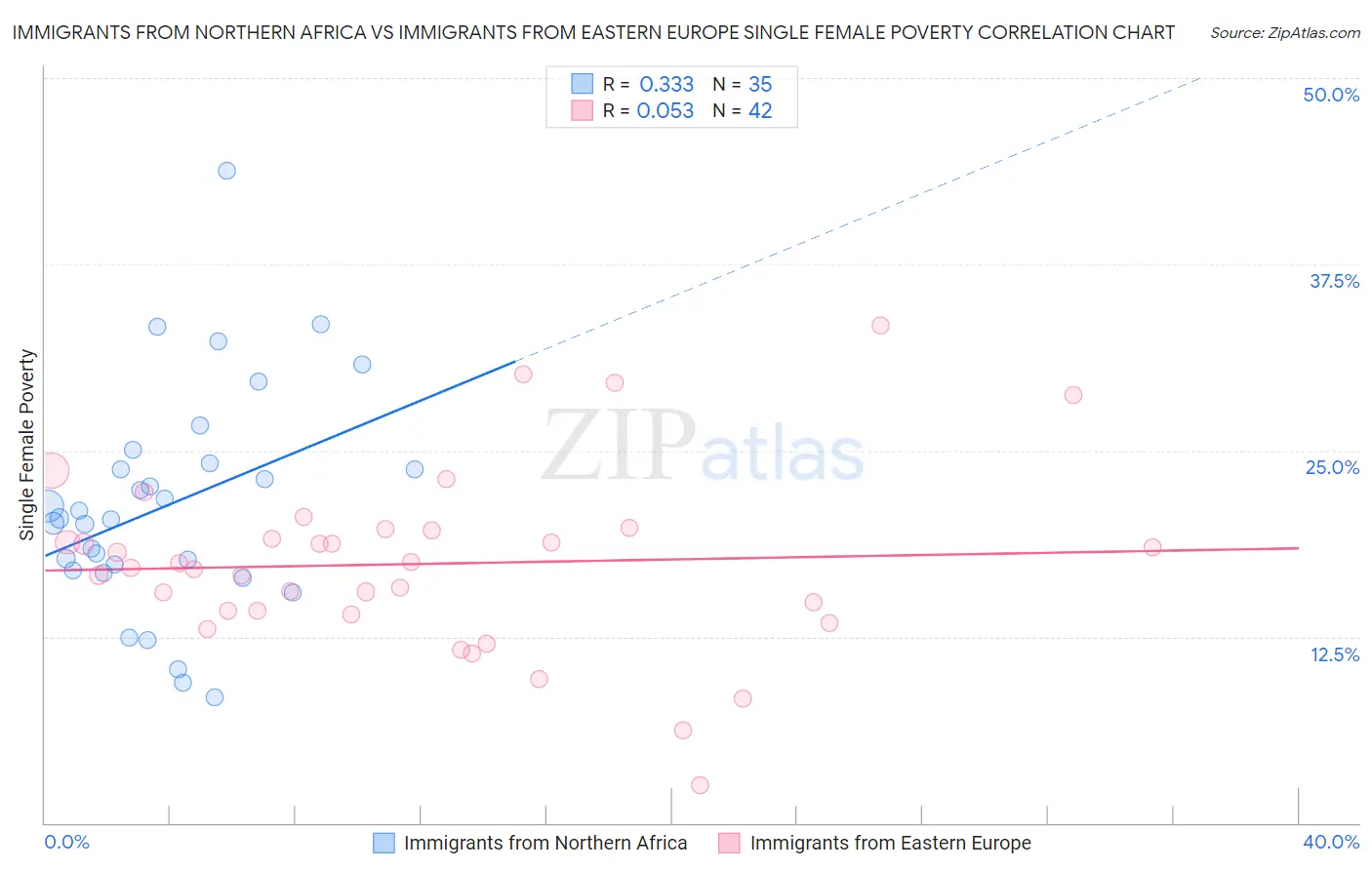 Immigrants from Northern Africa vs Immigrants from Eastern Europe Single Female Poverty