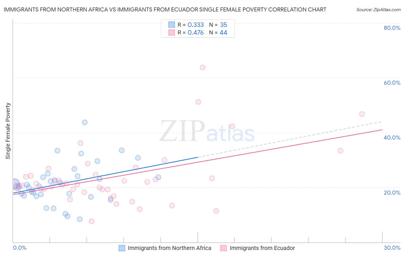 Immigrants from Northern Africa vs Immigrants from Ecuador Single Female Poverty