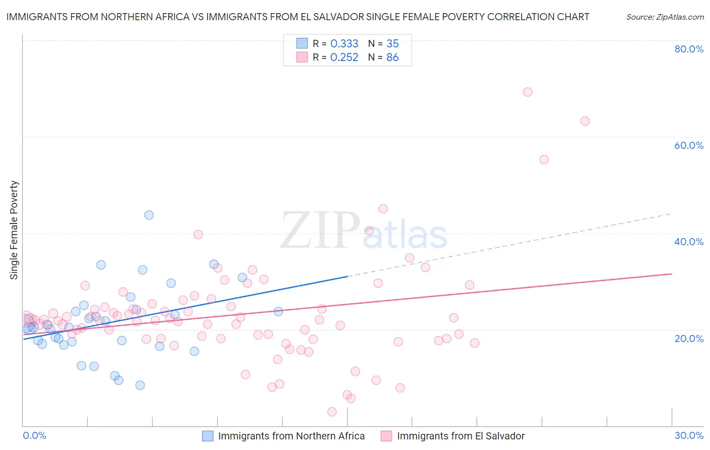 Immigrants from Northern Africa vs Immigrants from El Salvador Single Female Poverty