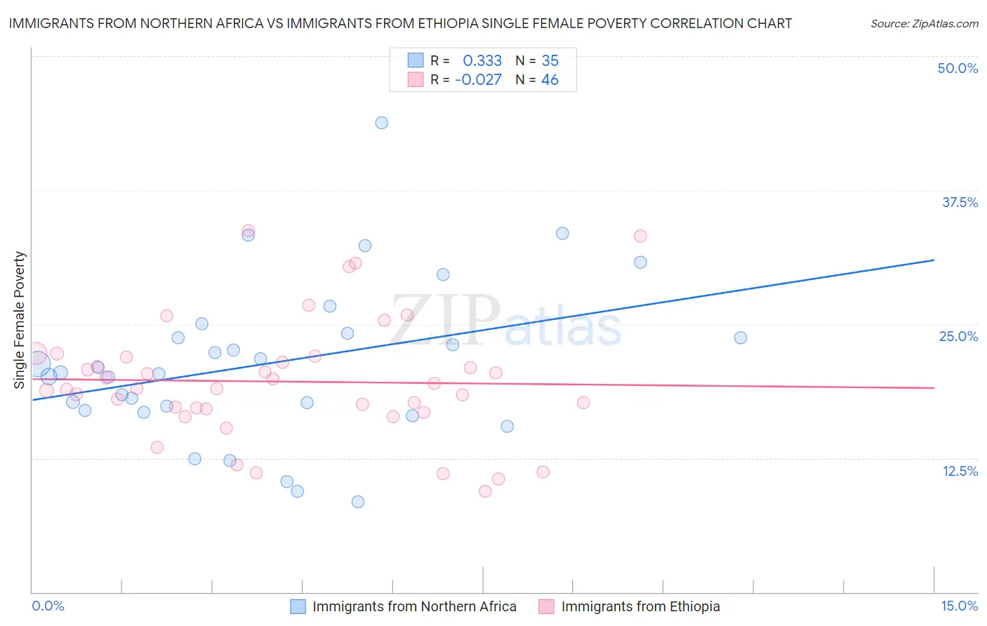 Immigrants from Northern Africa vs Immigrants from Ethiopia Single Female Poverty