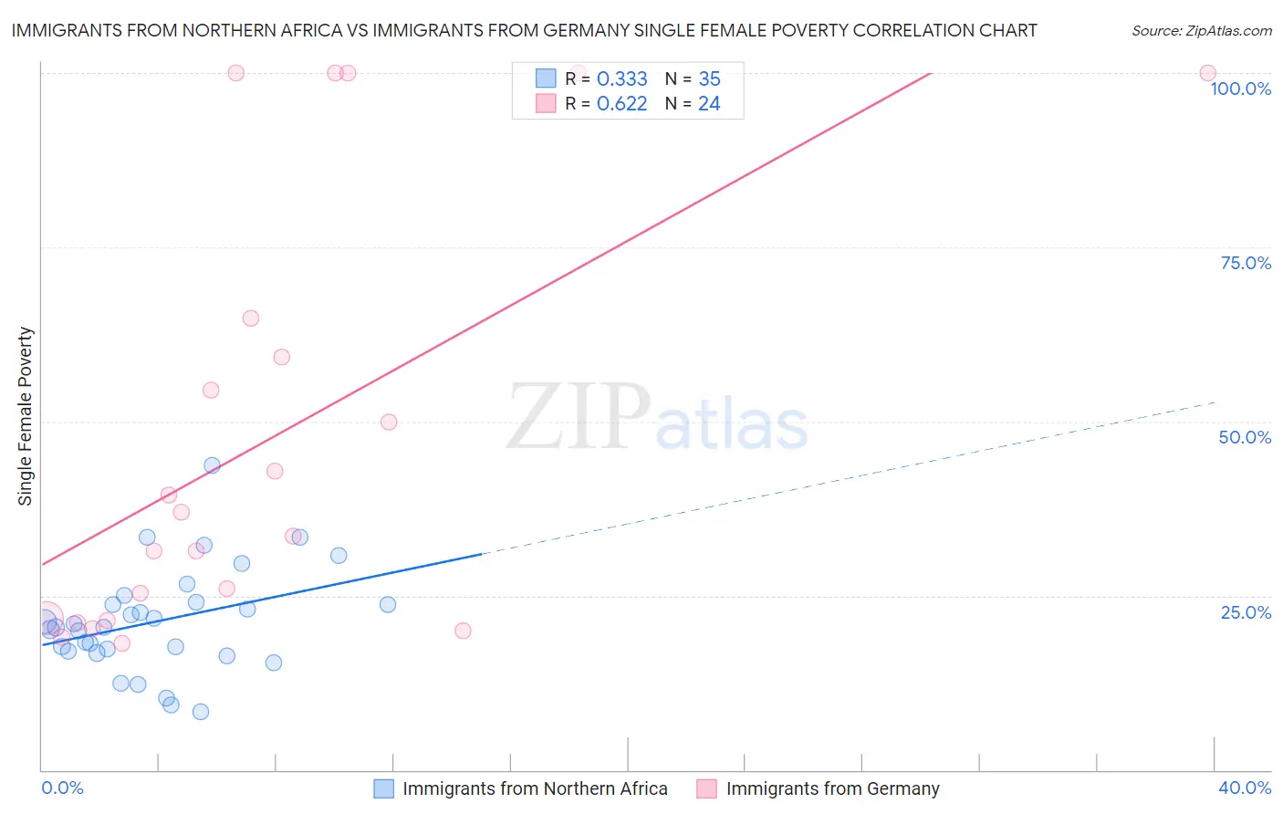 Immigrants from Northern Africa vs Immigrants from Germany Single Female Poverty