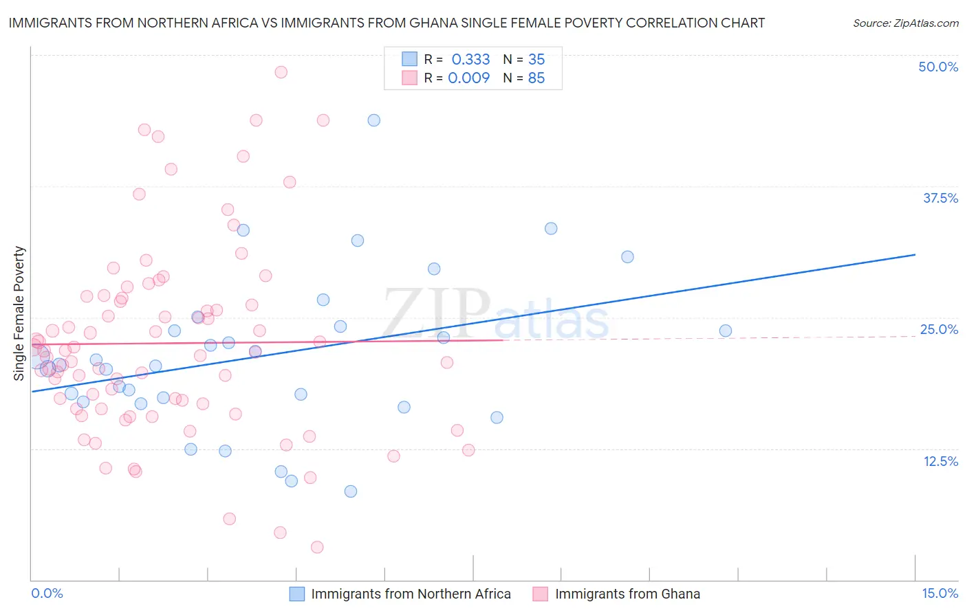 Immigrants from Northern Africa vs Immigrants from Ghana Single Female Poverty