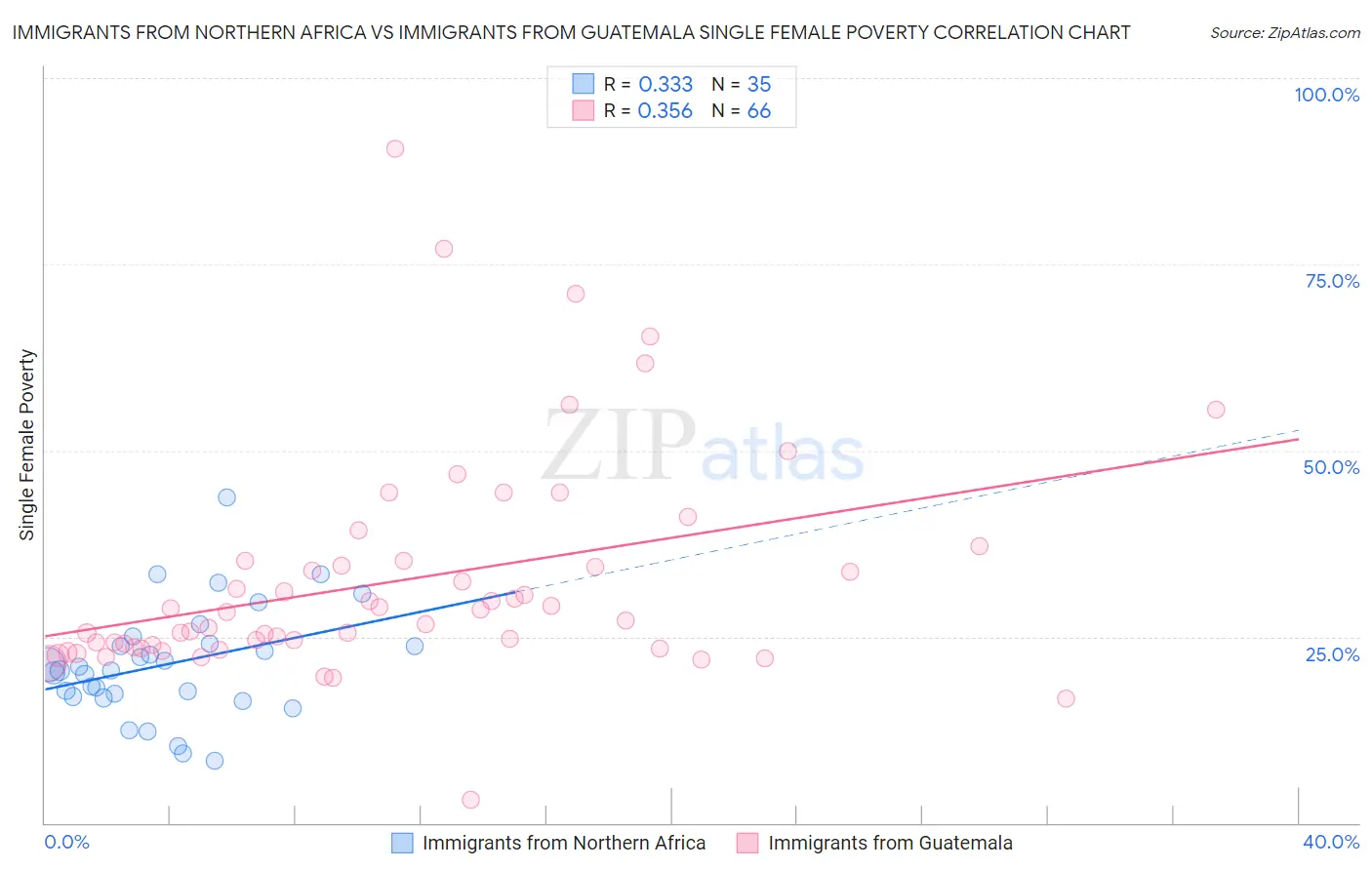 Immigrants from Northern Africa vs Immigrants from Guatemala Single Female Poverty