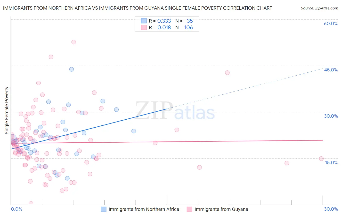 Immigrants from Northern Africa vs Immigrants from Guyana Single Female Poverty