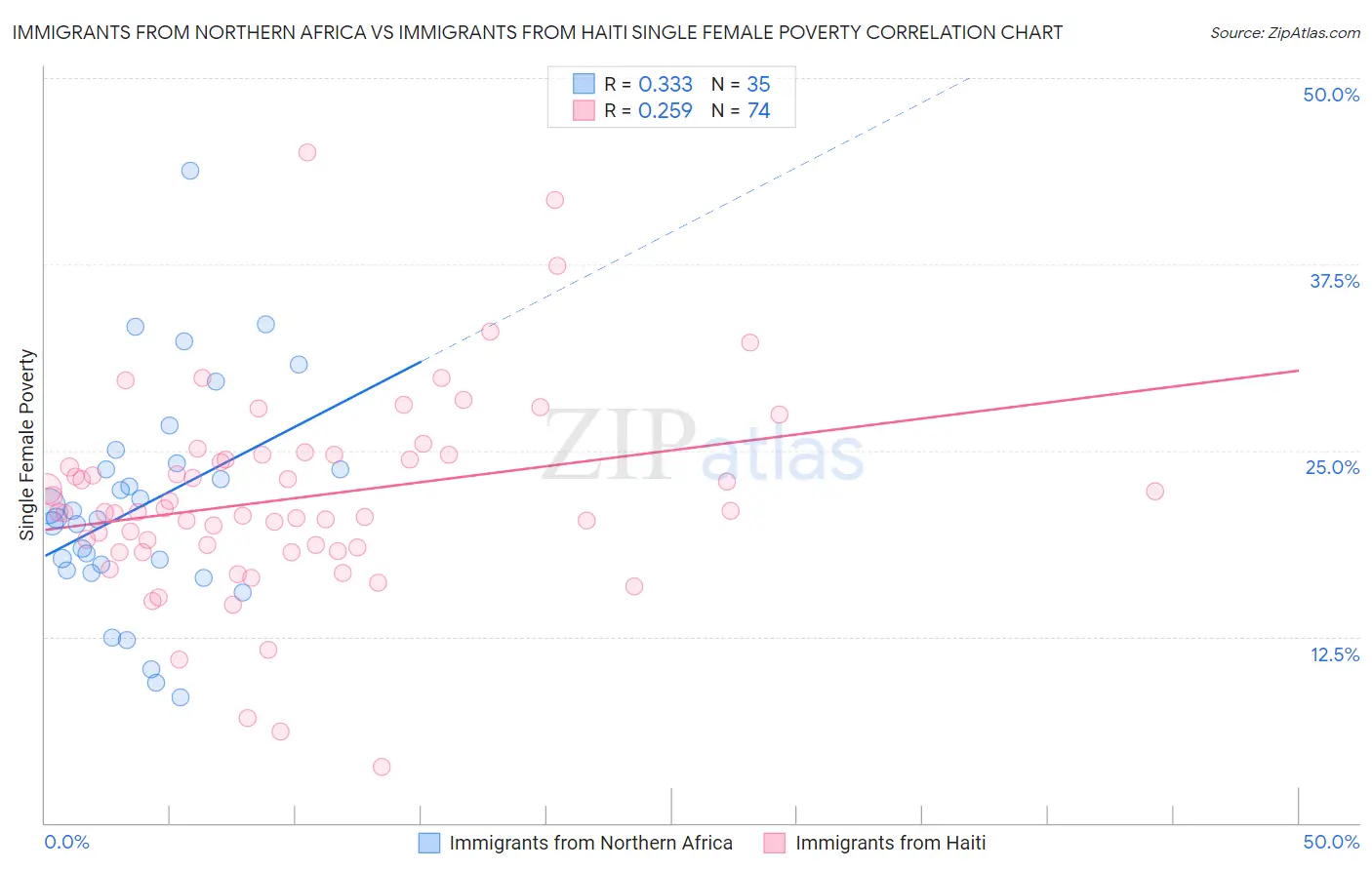 Immigrants from Northern Africa vs Immigrants from Haiti Single Female Poverty