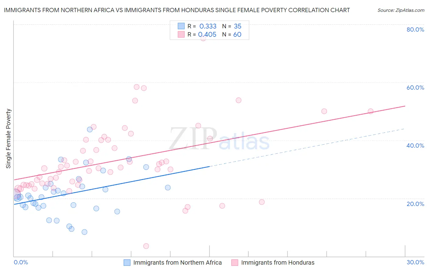 Immigrants from Northern Africa vs Immigrants from Honduras Single Female Poverty