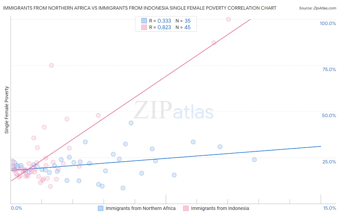 Immigrants from Northern Africa vs Immigrants from Indonesia Single Female Poverty