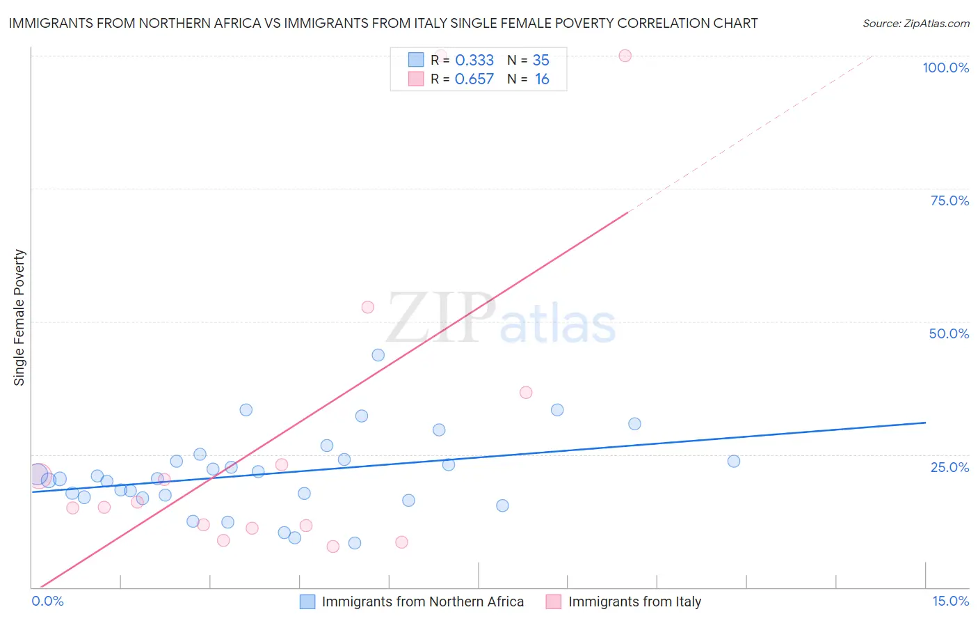 Immigrants from Northern Africa vs Immigrants from Italy Single Female Poverty