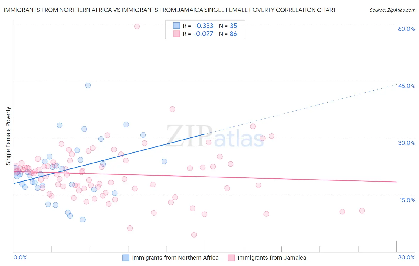 Immigrants from Northern Africa vs Immigrants from Jamaica Single Female Poverty