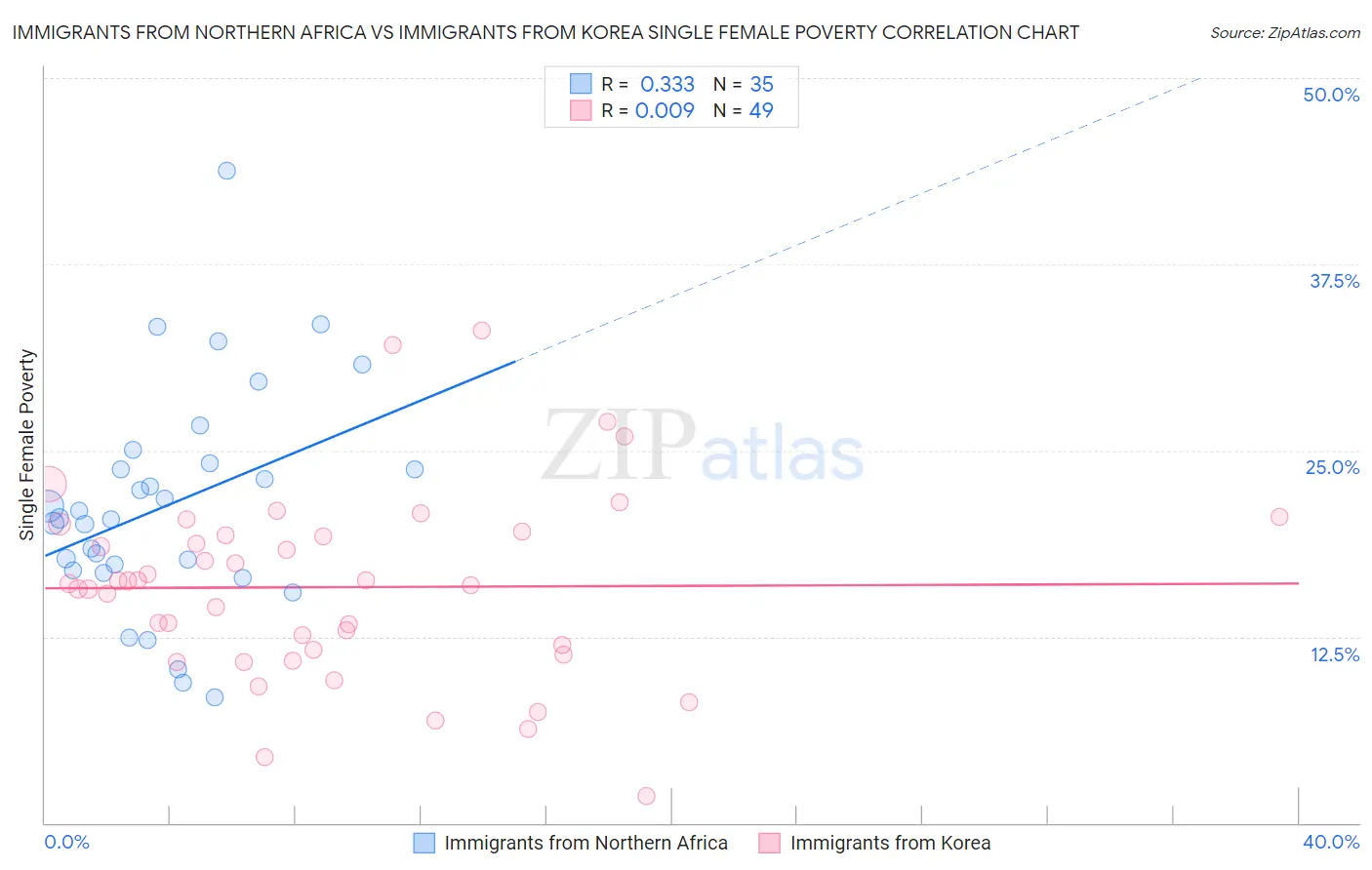 Immigrants from Northern Africa vs Immigrants from Korea Single Female Poverty