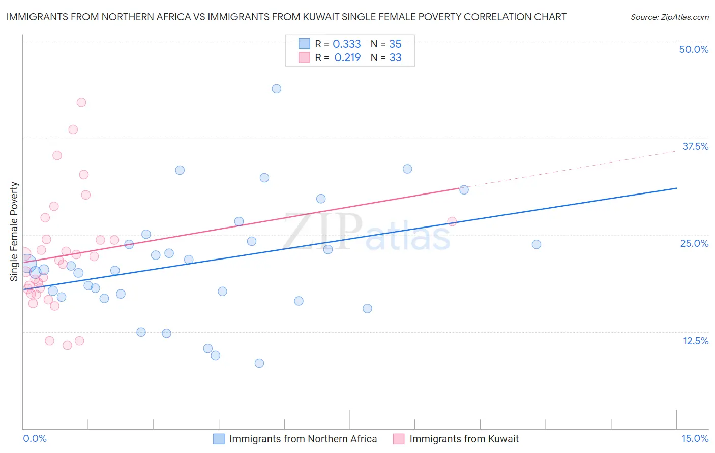 Immigrants from Northern Africa vs Immigrants from Kuwait Single Female Poverty