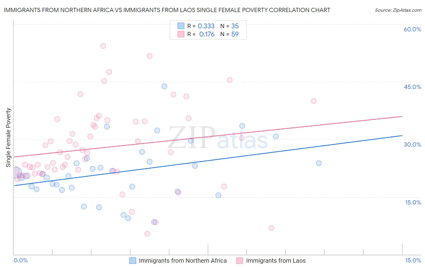 Immigrants from Northern Africa vs Immigrants from Laos Single Female Poverty