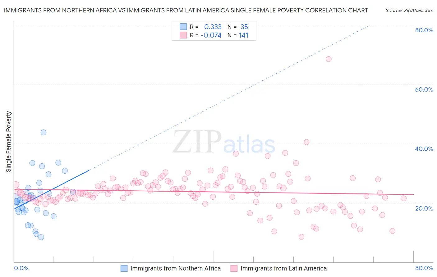 Immigrants from Northern Africa vs Immigrants from Latin America Single Female Poverty