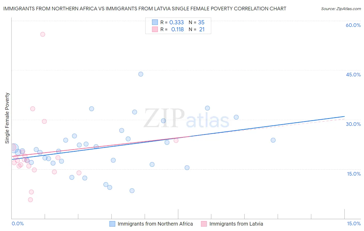 Immigrants from Northern Africa vs Immigrants from Latvia Single Female Poverty