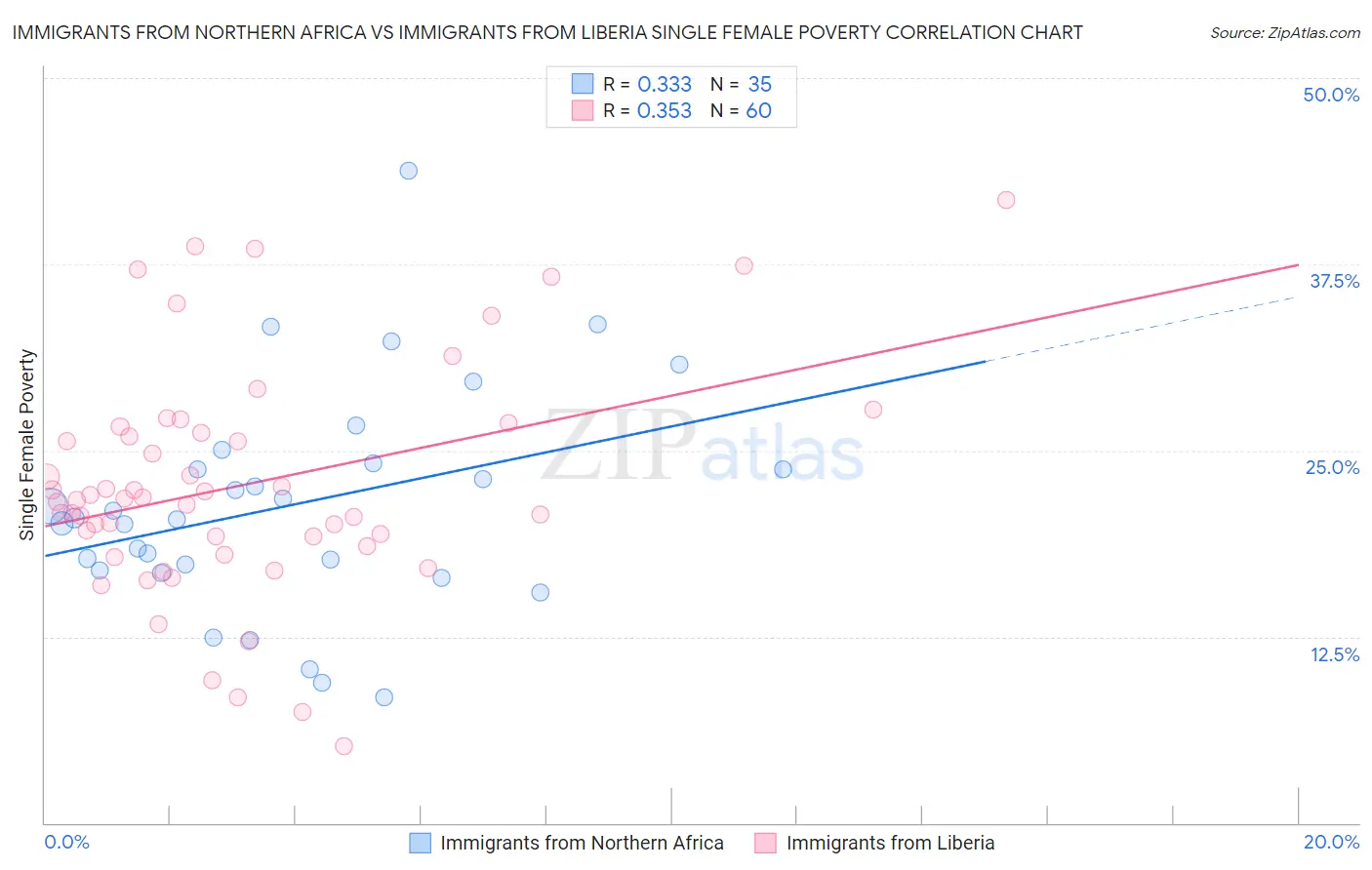 Immigrants from Northern Africa vs Immigrants from Liberia Single Female Poverty