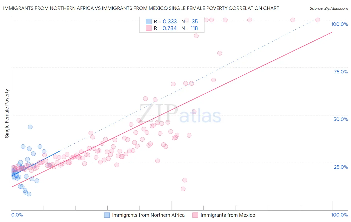 Immigrants from Northern Africa vs Immigrants from Mexico Single Female Poverty