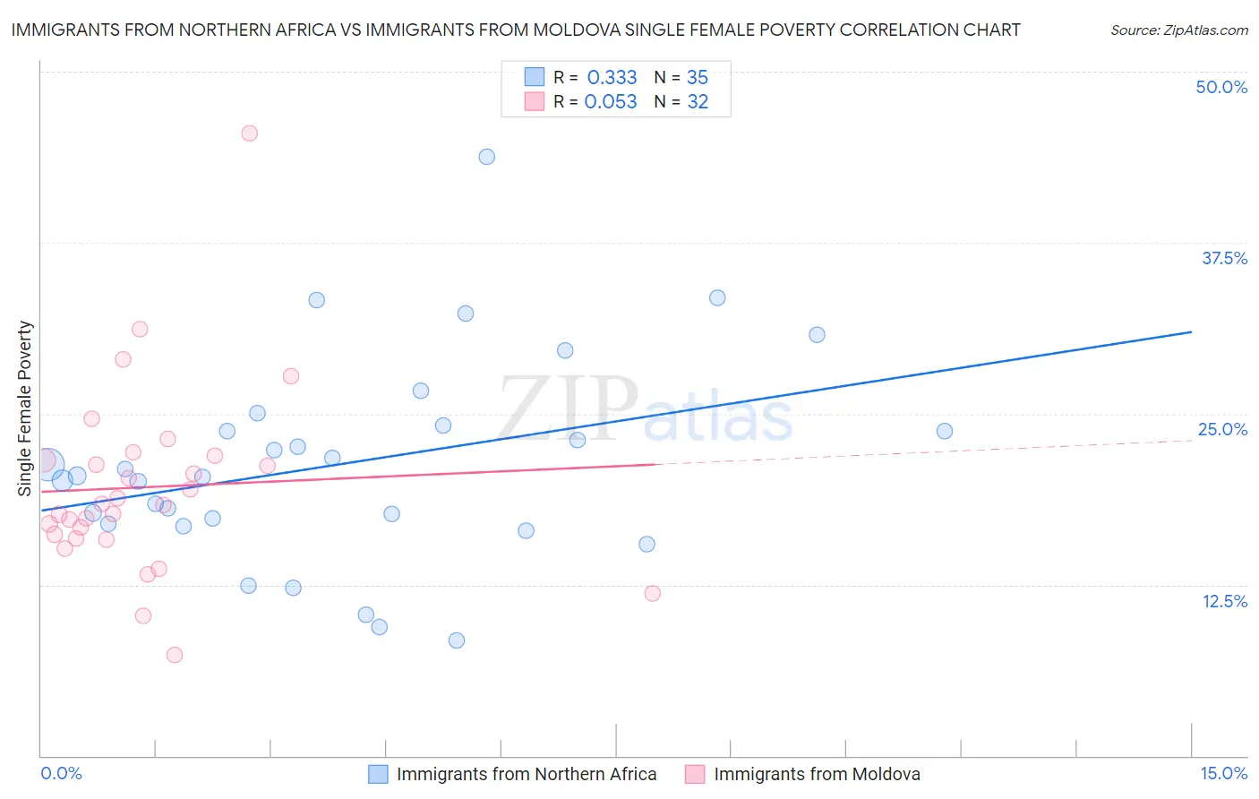 Immigrants from Northern Africa vs Immigrants from Moldova Single Female Poverty