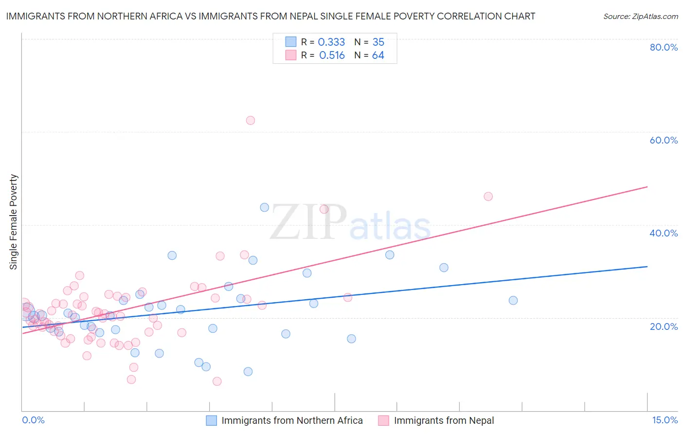 Immigrants from Northern Africa vs Immigrants from Nepal Single Female Poverty