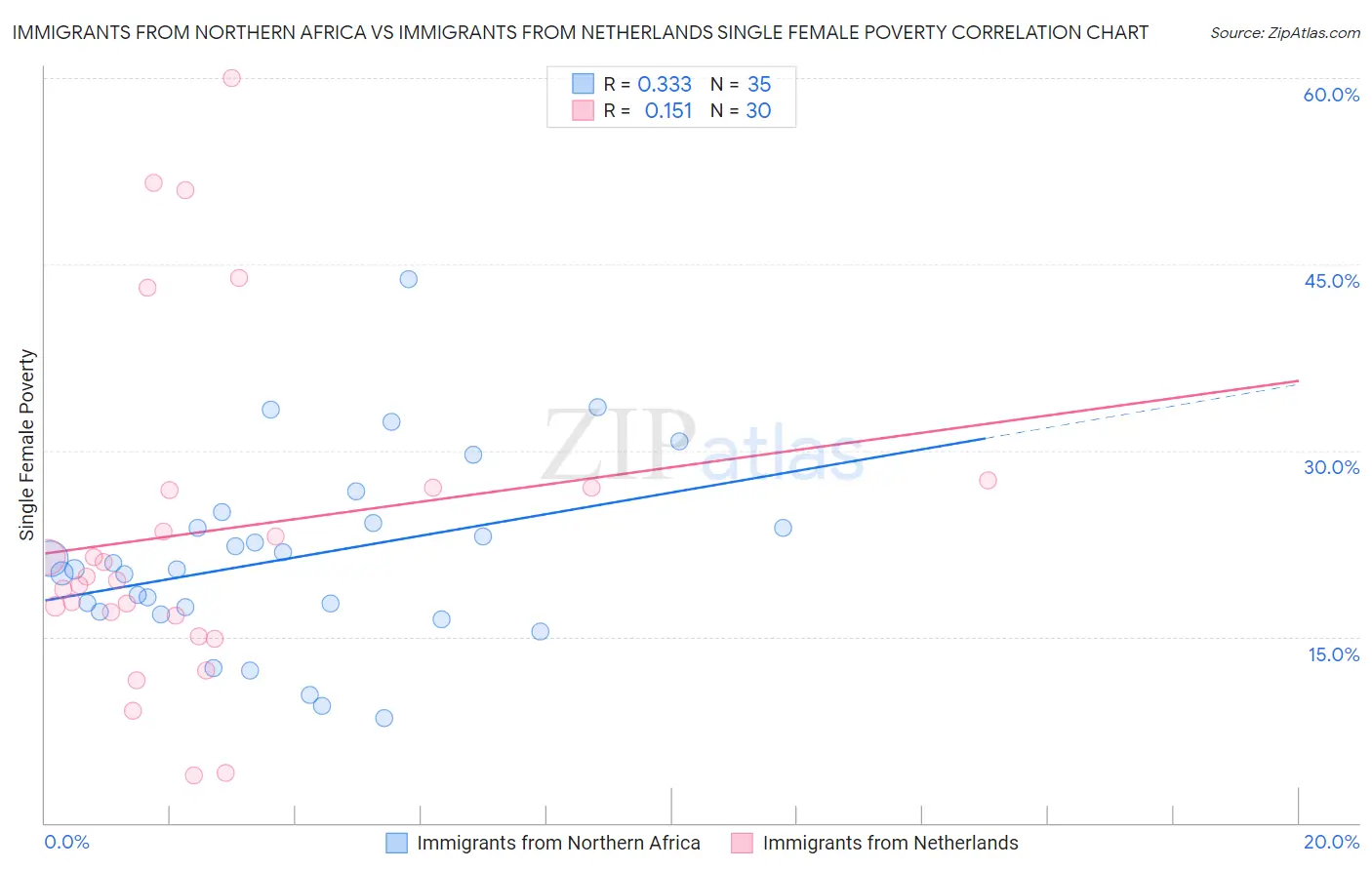 Immigrants from Northern Africa vs Immigrants from Netherlands Single Female Poverty