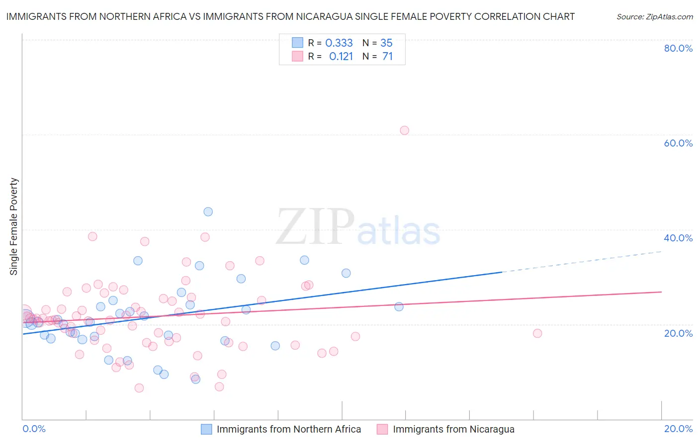 Immigrants from Northern Africa vs Immigrants from Nicaragua Single Female Poverty