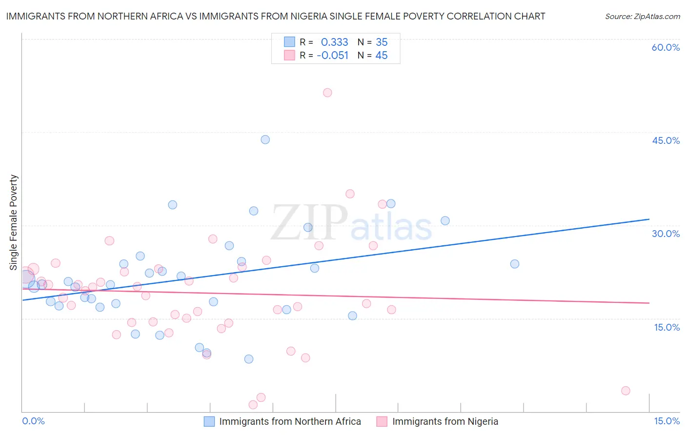 Immigrants from Northern Africa vs Immigrants from Nigeria Single Female Poverty