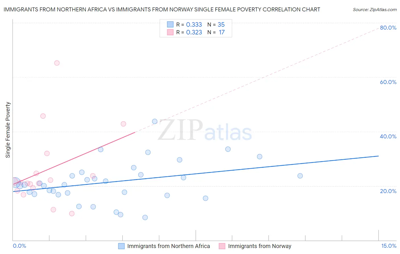 Immigrants from Northern Africa vs Immigrants from Norway Single Female Poverty