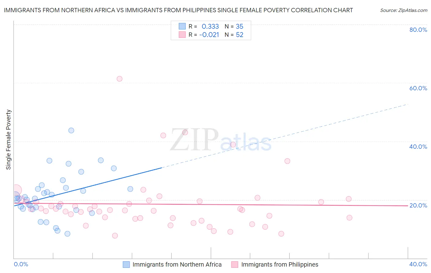 Immigrants from Northern Africa vs Immigrants from Philippines Single Female Poverty