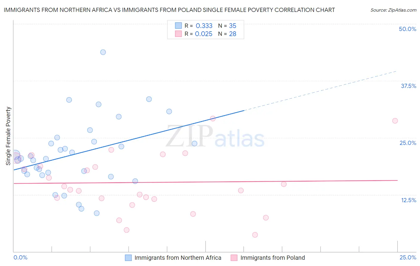 Immigrants from Northern Africa vs Immigrants from Poland Single Female Poverty