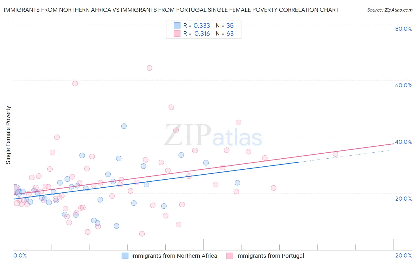 Immigrants from Northern Africa vs Immigrants from Portugal Single Female Poverty