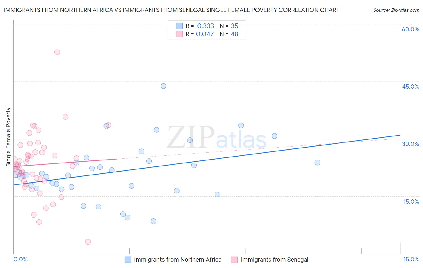 Immigrants from Northern Africa vs Immigrants from Senegal Single Female Poverty